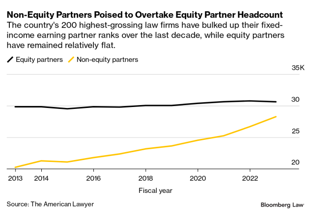 Unequal Partnership Cases Test the Great Employment Model of the Law