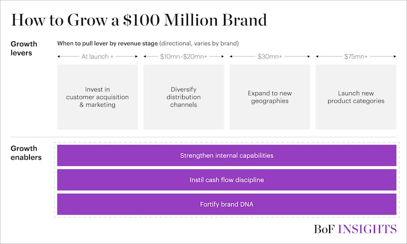 How to Grow a 100 Million Brand