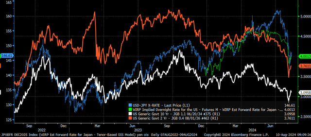 interest rate spreads