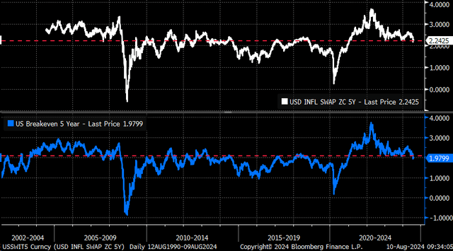 inflation expectations