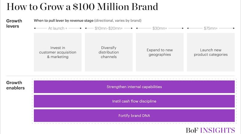 How to Grow a 100 Million Brand