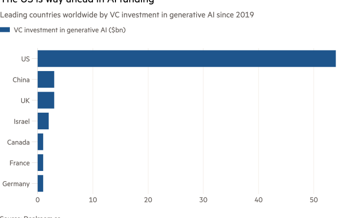 A bar chart of the world's leading countries in VC investment in AI production as of 2019 shows the US leading the way in AI funding.