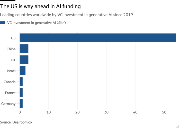 A bar chart of the world's leading countries in VC investment in AI production as of 2019 shows the US leading the way in AI funding.