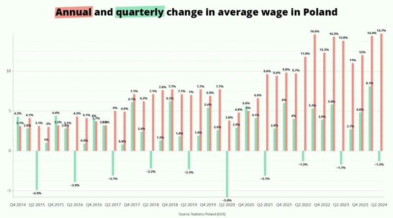 Wages are growing in Poland at the fastest pace for at least two decades